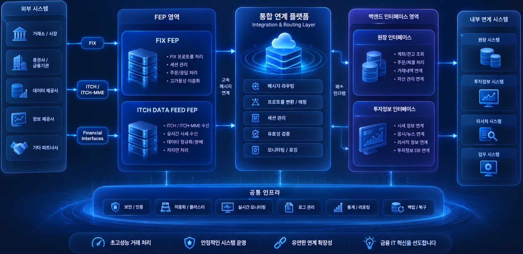 FEP Integration Platform Architecture